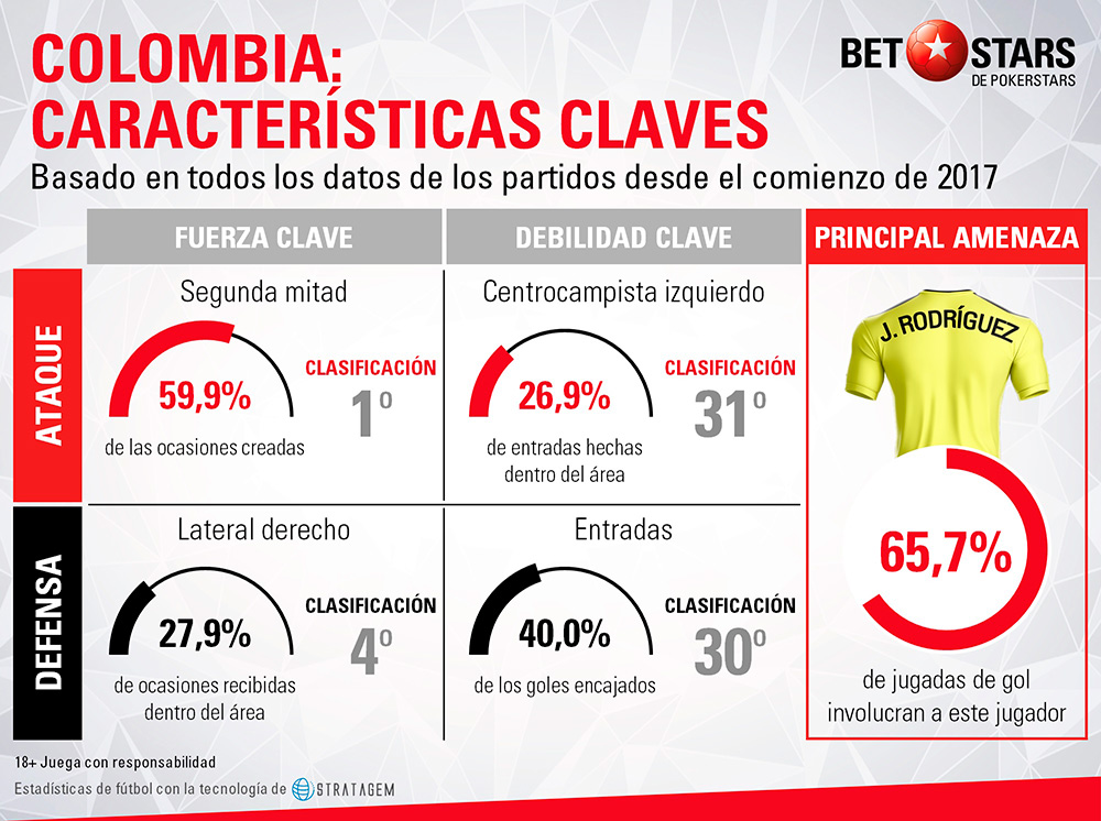 Betstars Colombia analisis Mundial 2018 04 Betstars, Colombia, analisis Mundial 2018, pronosticos deportivos, Mundial 2018, clasificacion mundial 2018, grupos mundial 2018, mundial rusia 2018 calendario, clasificacion mundial 2018 europa, mundial 2018 clasificacion, clasificatorias rusia 2018, grupos del mundial 2018, tabla de posiciones eliminatorias rusia 2018, eliminatorias rusia 2018 europa, clasificación mundial rusia 2018,